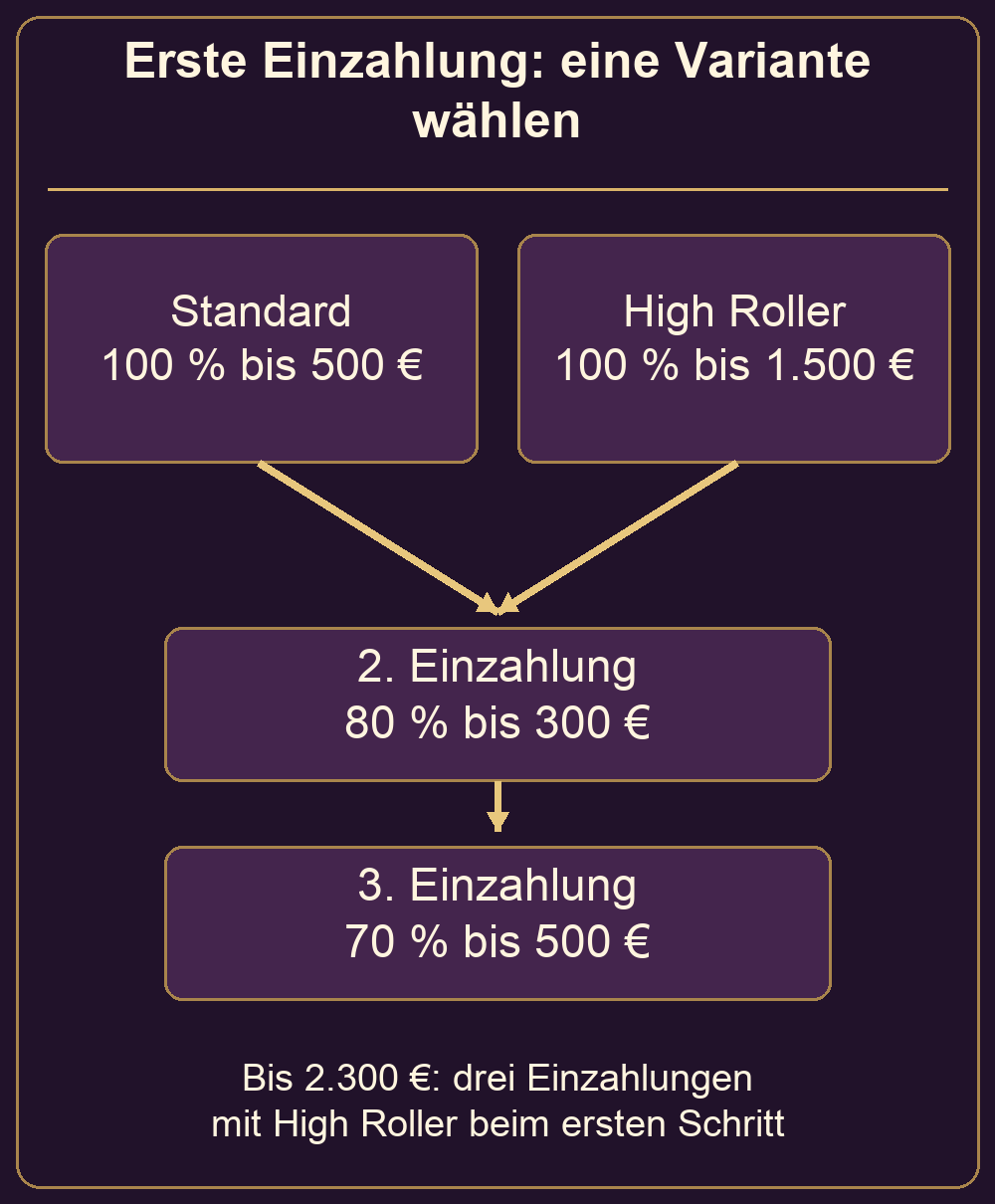 Standard oder High Roller beim ersten Bonus und die beiden weiteren Einzahlungen